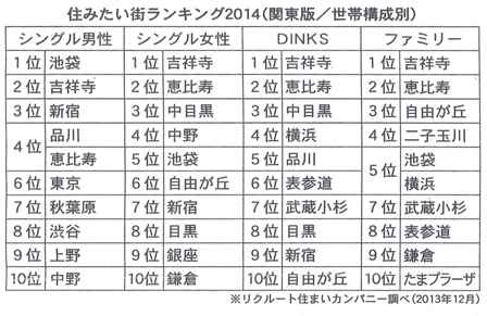 20140501住みたい街ランキング.jpg