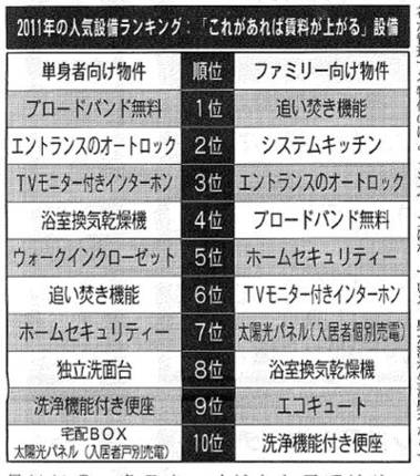 2011人気の設備ランキング.jpg