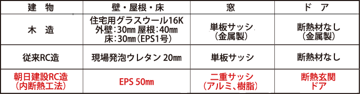 ■朝日建設RC工法 内断熱工法の断熱仕様