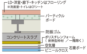 ■二重床構造