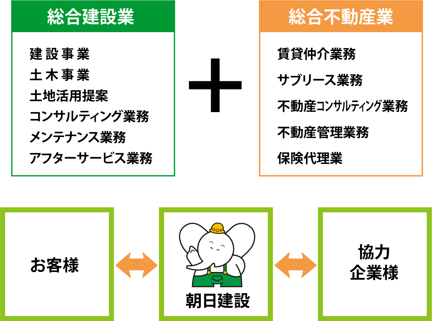 保険代理業不動産管理業務不動産コンサルティング業務サブリース業務賃貸仲介業務総合不動産業アフターサービス業務メンテナンス業務コンサルティング業務土地活用提案土木事業建設事業総合建設業+朝日建設協力企業様お客様