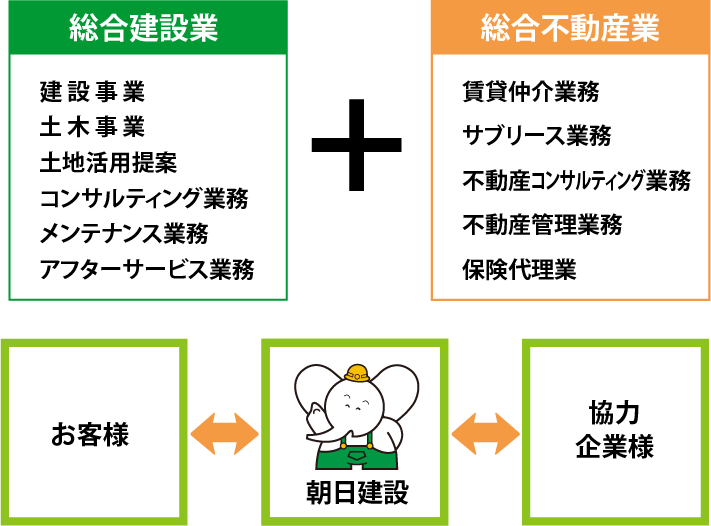 保険代理業不動産管理業務不動産コンサルティング業務サブリース業務賃貸仲介業務総合不動産業アフターサービス業務メンテナンス業務コンサルティング業務土地活用提案土木事業建設事業総合建設業+朝日建設協力企業様お客様