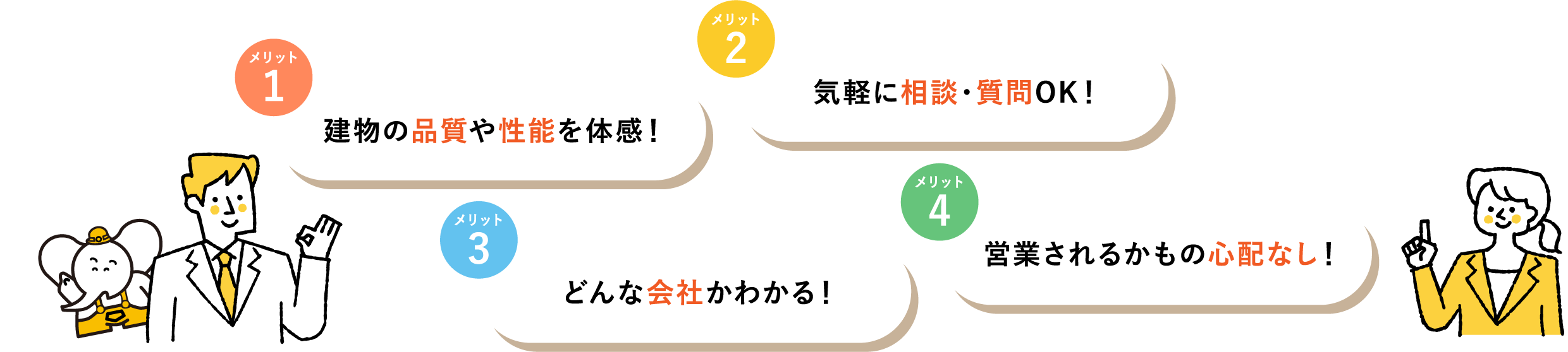メリット1 建物の品質や性能を体感! メリット2 気軽に相談・質問OK! メリット3 どんな会社かわかる! メリット4 営業されるかもの心配なし!
