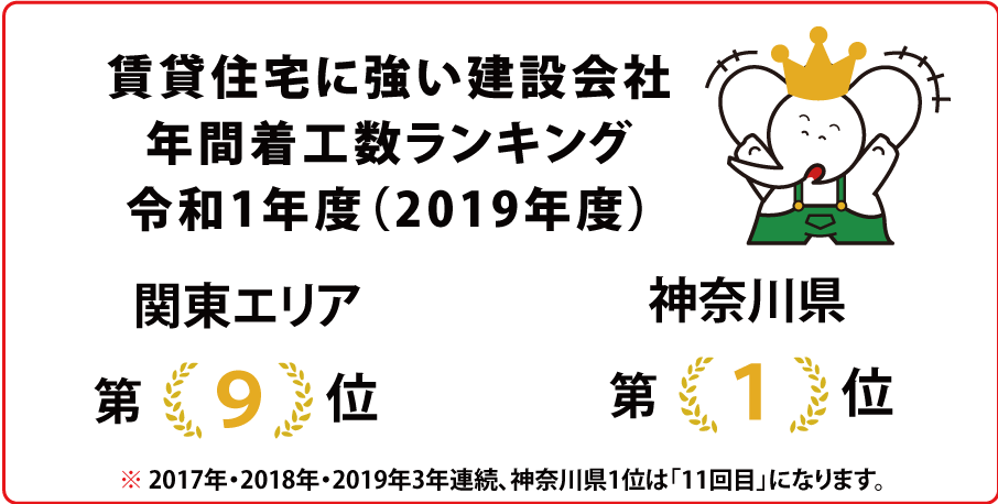 ※ 2017年・2018年2年連続、神奈川県1位は「10回目」になります。1 位第 神奈川県6 位第 関東エリア賃貸住宅に強い建設会社年間着工数ランキング平成30年度(2018年度)