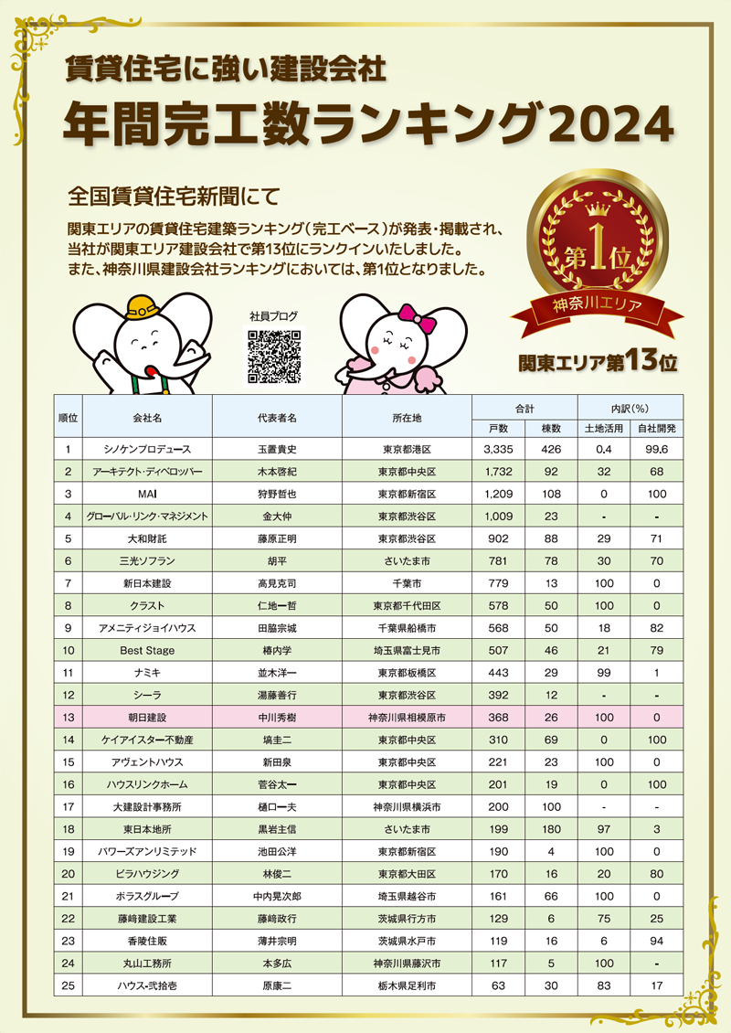 完工数ランキング 関東エリア順位表